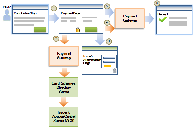 3-D Secure Authentication Flow