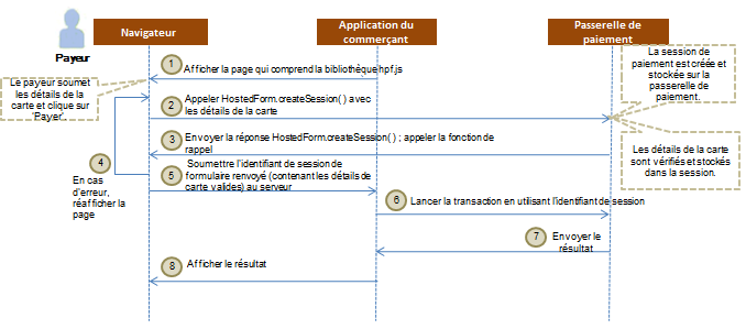 Formulaire de paiement hébergé avec modèle JavaScript